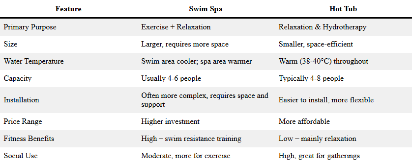 Comparison table displaying key features of hot tubs and swim spas, including seating capacity, jet count, lighting options, control systems, and energy efficiency.
